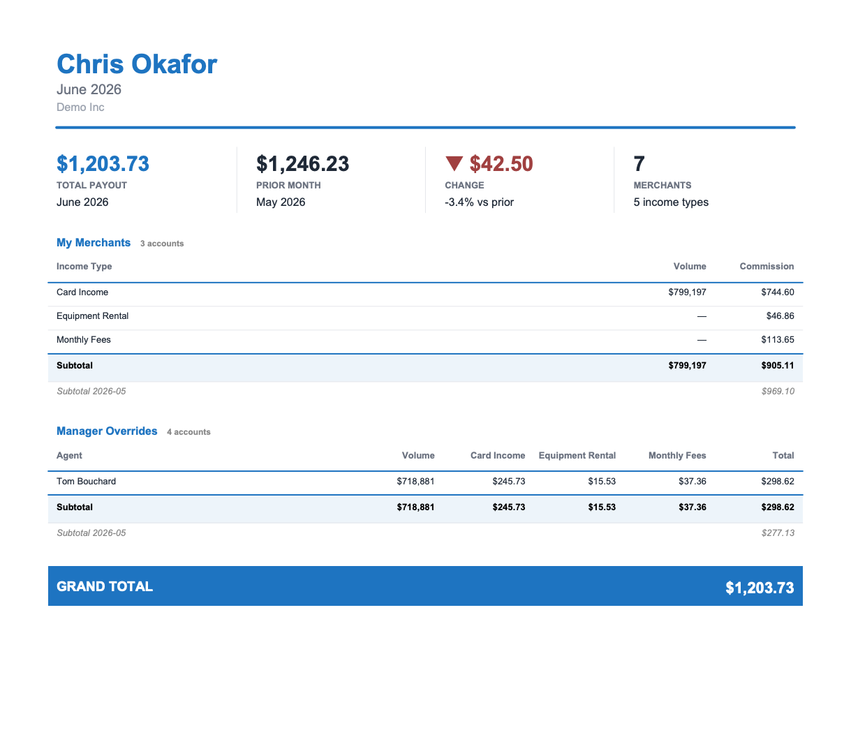 The Reports summary page with period-over-period KPIs at the top