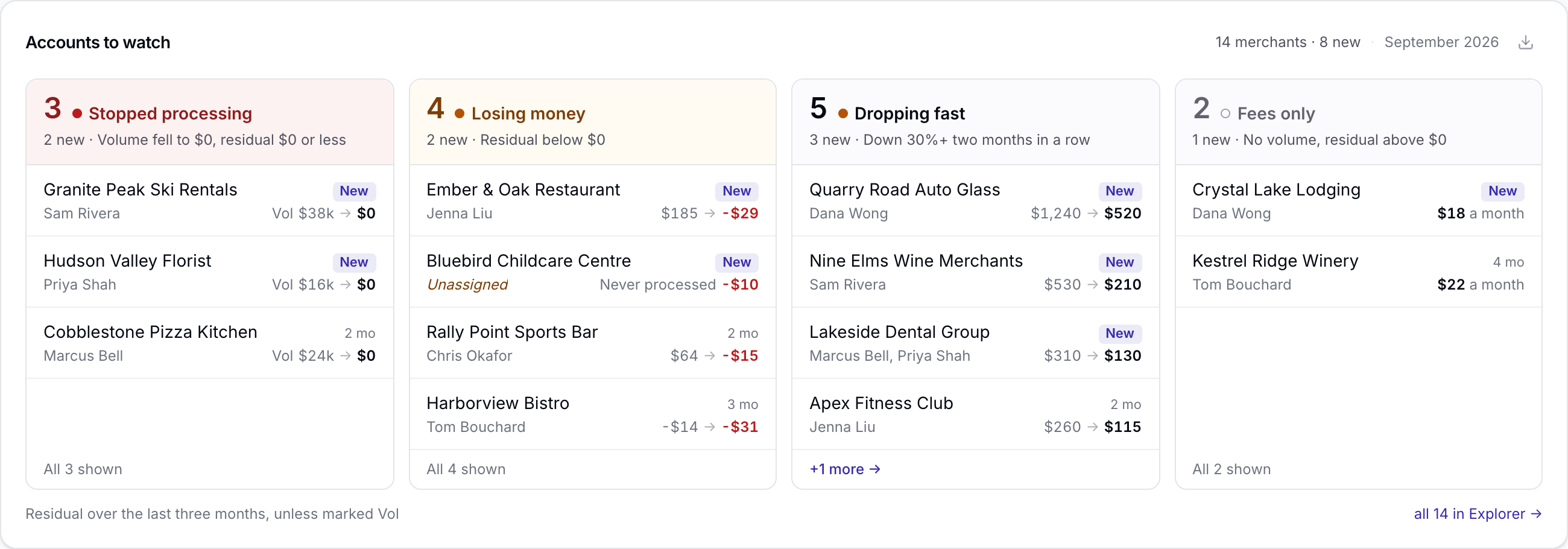 Accounts to watch on the Dashboard: four columns, one per reason, each with its accounts, agents and figures