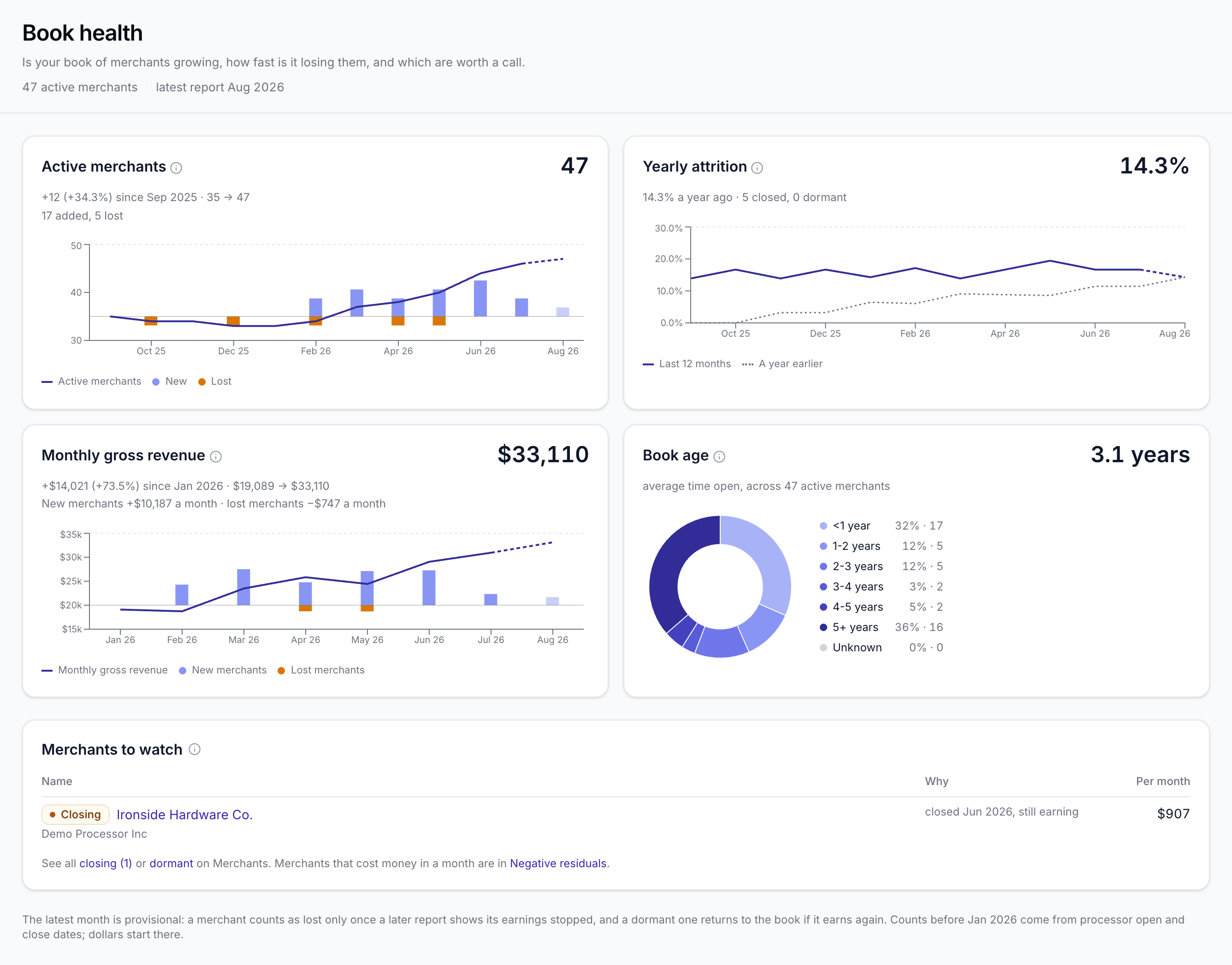 The Book health page: active merchants, yearly attrition, monthly gross revenue, and book age by years open